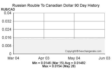 cad to roubles|CAD to RUB